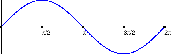 \includegraphics[scale=.8]{eps/plotsin3}