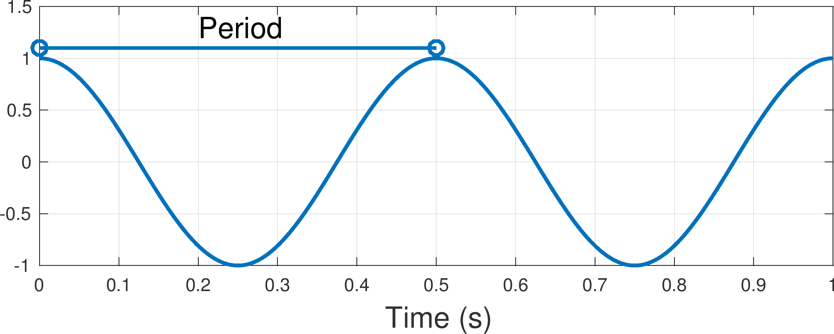 Which Waveform Has The Shortest Wavelength